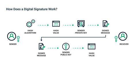 Use digital signatures .